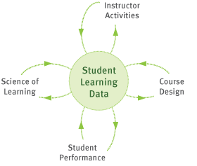 Student learning data provides feedback to help learning scientists, instructors, course designers, and ultimately the students themselves.