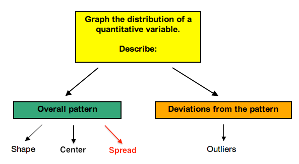 Module 6 Interquartile Range And Boxplots 1a Of 3 Math 34 Blueprint Sp19 Holtmann