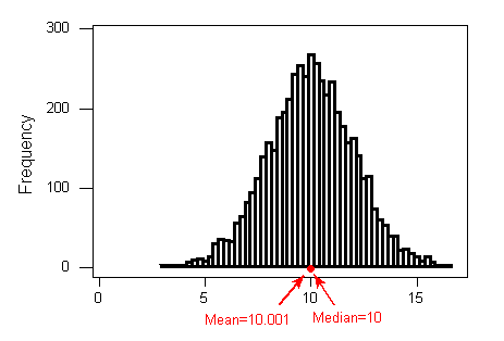 A unimodal, symmetric distribution. The single mode is centered around x=10. The Median=10 and the Mean=10.001