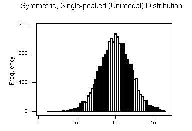 A symmetric, Single-peaked (Unimodal) distribution. The histogram&apos;s bars start at low values close to 0 on the left and rise to a peak where the x-axis is labeled 10. Then, the values decrease as we go right, back down to nearly 0.