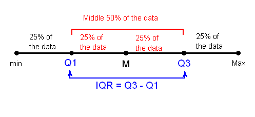 A line representing the range of data. The leftmost point is the minimum point and the rightmost point is the maximum point. 25% of the line starting at the minimum point is the area to the left of Q1. To the right of Q1, going right another 25% of the line brings us to M. Going right another 25% brings us to Q3, and the last 25% brings us to the maximum point. The line segment between Q1 and Q3 is the middle 50% of the data, which is used for to calculate IQR = Q3-Q1