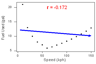 The same scatterplot, except a blue line with arrow has been draw over the plot, in the direction of a negative relationship. The data plotted does not align at all with this arrow.