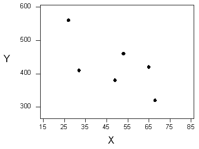 The scatterplot of Sign Legibility vs. Driver Age with only 6 data points. The data points chosen to be shown roughly make a parallelogram, whose top and bottom sides represent negative relationships.