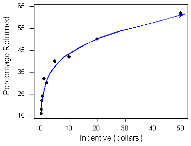 A scatterplot. The vertical axis is labeled "Percentage Returned" and the Horizontal Axis is labeled "Incentive (dollars)" The shown data closely follows a curved line which grows more quickly at lower values of dollars.