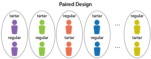 Paired Design. There are n blocks, each represented by a circle with two identical twins in them. Randomly, the treatment of tartar or regular toothpaste is given to each twin. So, each circle has two twins, two types of toothpaste, and each twin randomly gets assigned one type of toothpaste.