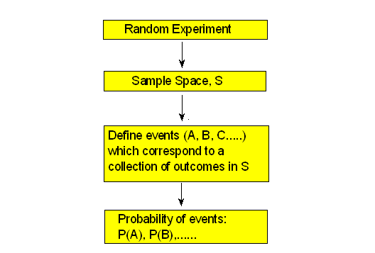 A flow chart. We start with a Random Experiment, which leads to a Sample Space, called S. Then, we define Events (A, B, C...) which correspond to a collection of outcomes in S. After that, we obtain the probability of the events, resulting in P(A), P(B),... A flow chart. We start with a Random Experiment, which leads to a Sample Space, called S. Then, we define Events (A, B, C...) which correspond to a collection of outcomes in S. After that, we obtain the probability of the events, resulting in P(A), P(B),...