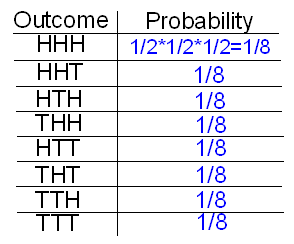 A table with two columns, labeled "Outcome," and "Probability." Here is the data, arranged by row: HHH: ½ × ½ × ½ = 1/8; HHT: 1/8; HTH: 1/8; THH: 1/8; HTT: 1/8; THT: 1/8; TTH: 1/8; TTT: 1/8;