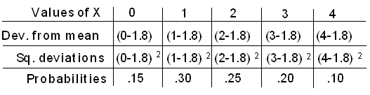 A table describing for several characteristics of of possible values of X. For X=0, Dev. from mean = (0-1.8), Sq. deviation = (0-1.8)², and P(X=0) = .15 . For X=1, Dev. from mean = (1-1.8), Sq. deviation = (1-1.8)², and P(X=1) = .30. For X=2, Dev. from mean = (2-1.8), Sq. deviations = (2-1.8)², and P(X=2) = .25 . For X=3, Dev. from mean = (3-1.8), Sq. deviations = (3-1.8)², and P(X=3) = .20 . For X=4, Dev. from mean = (4-1.8), Sq. deviations = (4-1.8)², and P(X=4) = .10 .