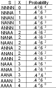 The probability distribution table, with three columns, &quot;S,&quot; &quot;X,&quot; and &quot;Probability.&quot; Here is the data in the table, given in row format (S: X, Probability): NNNN: 0, .4^0 × .6^4; NNNA: 1, .4^1 × .6^3; NNAN: 1, .4^1 × .6^3; NANN: 1, .4^1 × .6^3; ANNN: 1, .4^1 × .6^3; NNAA: 2, .4^2 × .6^2; NANA: 2, .4^2 × .6^2; NAAN: 2, .4^2 × .6^2; ANNA: 2, .4^2 × .6^2; ANAN: 2, .4^2 × .6^2; AANN: 2, .4^2 × .6^2; NAAA: 3, .4^3 × .6^1; ANAA: 3, .4^3 × .6^1; AANA: 3, .4^3 × .6^1; AAAN: 3, .4^3 × .6^1; AAAA: 4, .4^4 × .6^0;