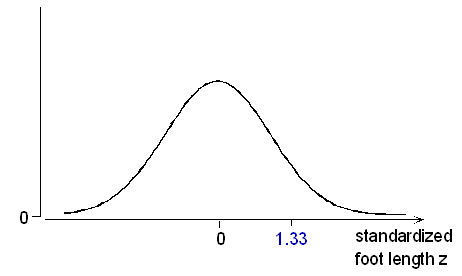 The same probability distribution curve as the above image, except that the horizontal axis now represents "standardized foot length z." The location where the mean used to be is now labeled with the z-score of the mean, which is 0. The location of 13 is now labeled 13's z-score, which is 1.33 .