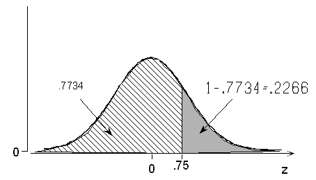 A normal probability distribution curve with its horizontal axis representing z-scores. Marked on the axis is a z-score of 0.75. The area under the curve to the left of 0.75 is 0.7734, and since the area under the curve is 1, the area to the right of z-score 0.75 is 1 − 0.7734 = 0.2266.