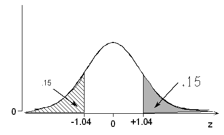 A normal probability distribution curve with its horizontal axis representing z-scores . Marked on the axis are z-scores of -1.04 and 1.04 . The area under the curve to the left of -1.04 is .15, and since the curve is symmetric, the area under the curve to the right of 1.04 is also .15.