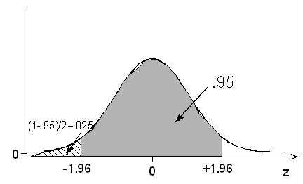 A normal probability distribution curve with its horizontal axis representing z-scores . Marked on the axis are z-scores of 1.96 and -1.96 . The area under the curve between these two z-scores is .95 . Since the curve is symmetric, we can calculate the area to the left of -1.96 , which is (1-.95/2 = .025 . The area to the right of 1.96 is the same.