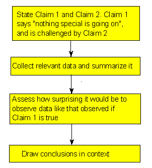 A flow chart describing the process. First, we state Claim 1 and Claim 2. Claim 1 says "nothing special is going on" and is challenged by claim 2. Second, we collect relevant data and summarize it. Third, we assess how surprising it woudl be to observe data like that observed if Claim 1 is true. Fourth, we draw conclusions in context.