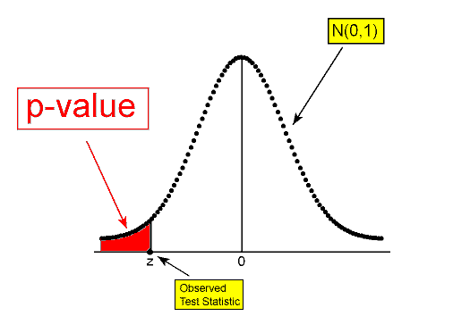 A normal distribution curve (N(0,1)). Marked on the horizontal axis are z-scores of 0 and z. z is to the left of 0 because it is for a test statistic which is smaller than p_0. The p-value is the area to the left of z under the curve.