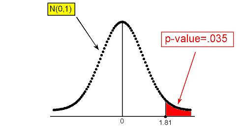 A N(0,1) curve with z-scores of 0 and 1.81 marked on the horizontal axis. The area to the right of 1.81 under the curve is the p-value = .035