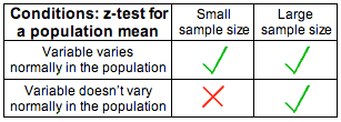 A table which has two columns and two rows, and is titled &quot;Conditions: z-test for a population mean.&quot; The column headings are: &quot;Small Sample Size&quot; and &quot;Large Sample Size. &quot; The row headings are &quot;Variable varies normally in the population&quot; and &quot;Variable doesn&apos;t vary normally in the population.&quot; Here is the data in the table by cell in &quot;Row, Column: Value&quot; format:          Variable varies normally in the population, Small sample size: OK;          Variable varies normally in the population, Large sample size: OK;          Variable doesn&apos;t vary normally in the population, Small sample size: NOT OK;          Variable doesn&apos;t vary normally in the population, Large sample size: OK;