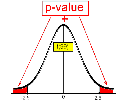 A t(99) curve, for which the horizontal axis has been labeled with t-scores of -2.5 and 2.5 . The area under the curve and to the left of -2.5 and to the right of 2.5 is the p-value.