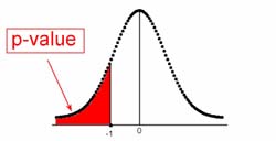 histogram with p-value filled in