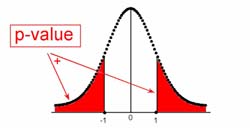 histogram with p values filled in