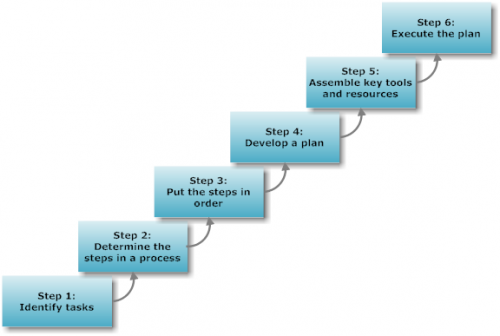 a flowchart with six steps progressive steps, labeled - Step 1: Identify tasks; Step 2: Determine the steps in a process; Step 3: Put the steps in order; Step 4: Develop a plan; Step 5: Assemble key tools and resources; Step 6: Execute the plan.