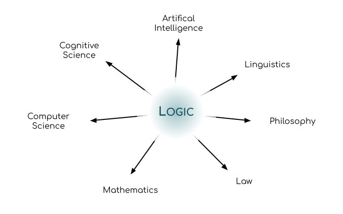 The relationship of logic to other subjects and disciplines.
