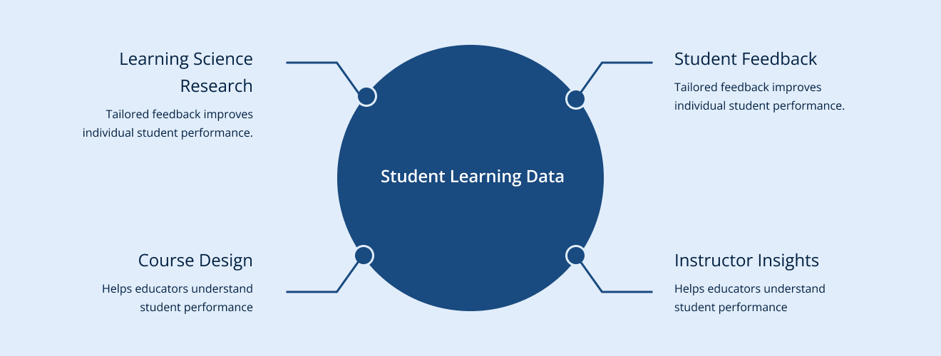 How OLI leverages data